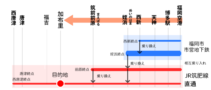 �����s������z���ւ̃A�N�Z�X